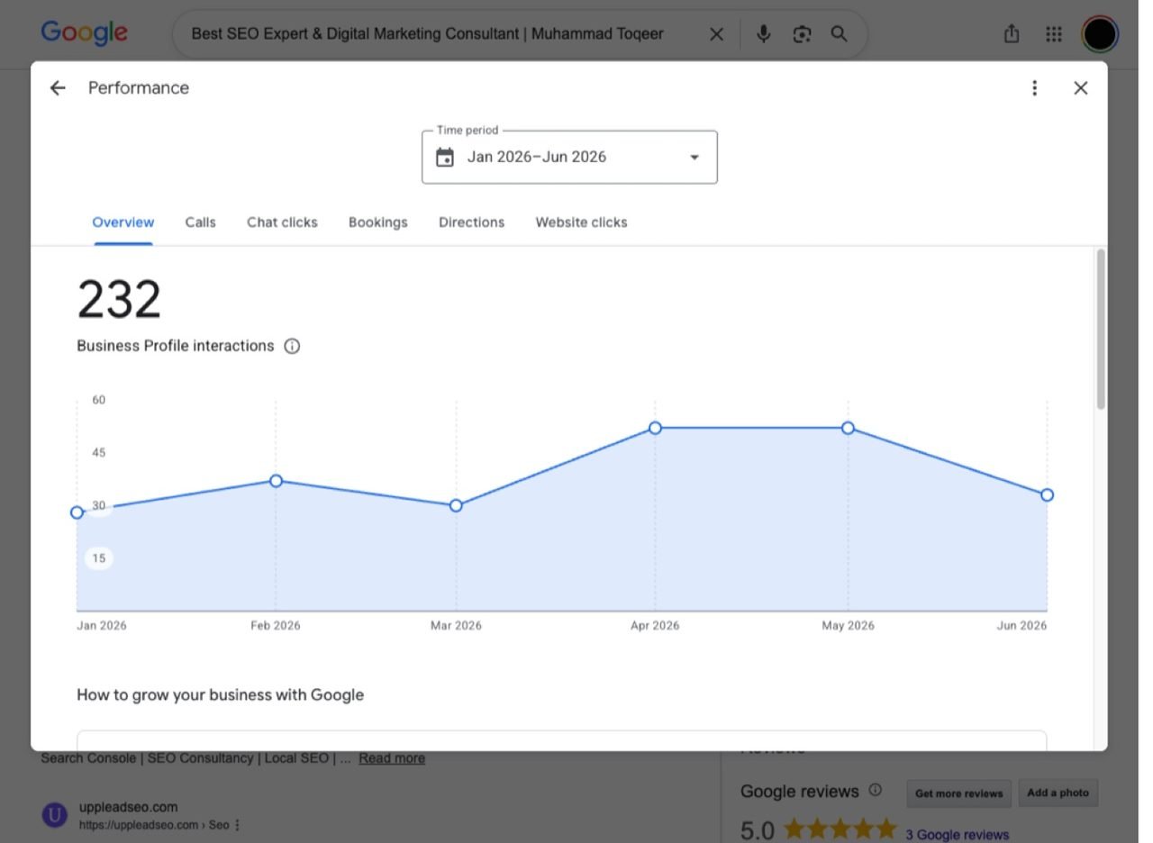 Google Business Profile performance showing 232 profile interactions and month over month growth